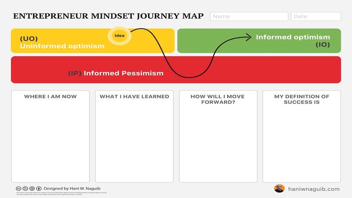 ENTREPRENEUR MINDSET JOURNEY MAP