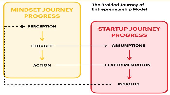 The Braided Journey of Entrepreneurship Model