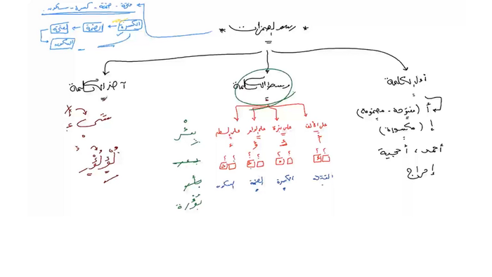 التدقيق اللغوي والإملائي - Proofreading