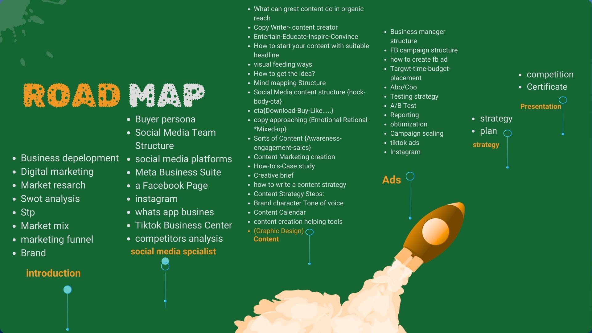 خريطة كورس التسويق الرقمي