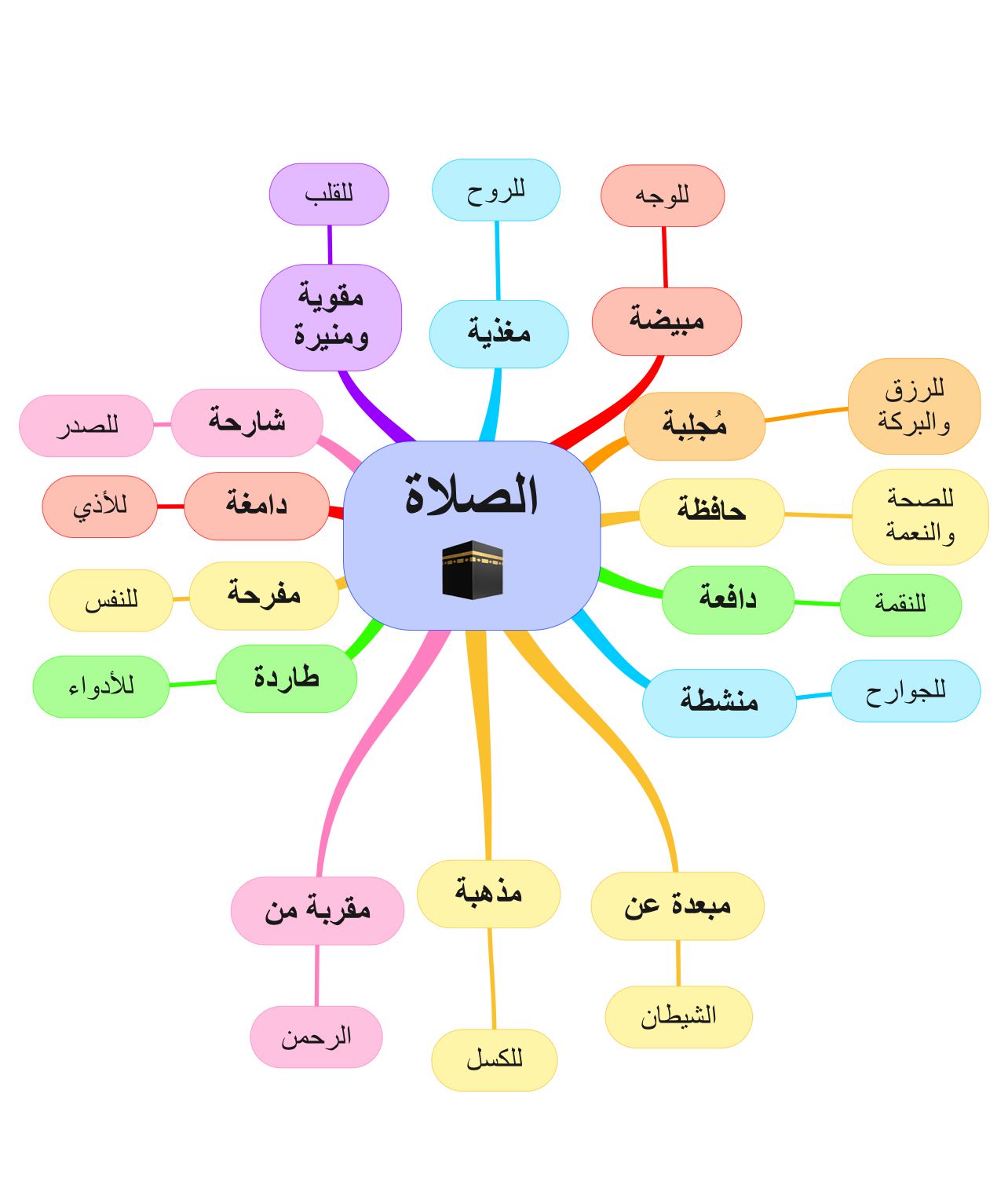mind map